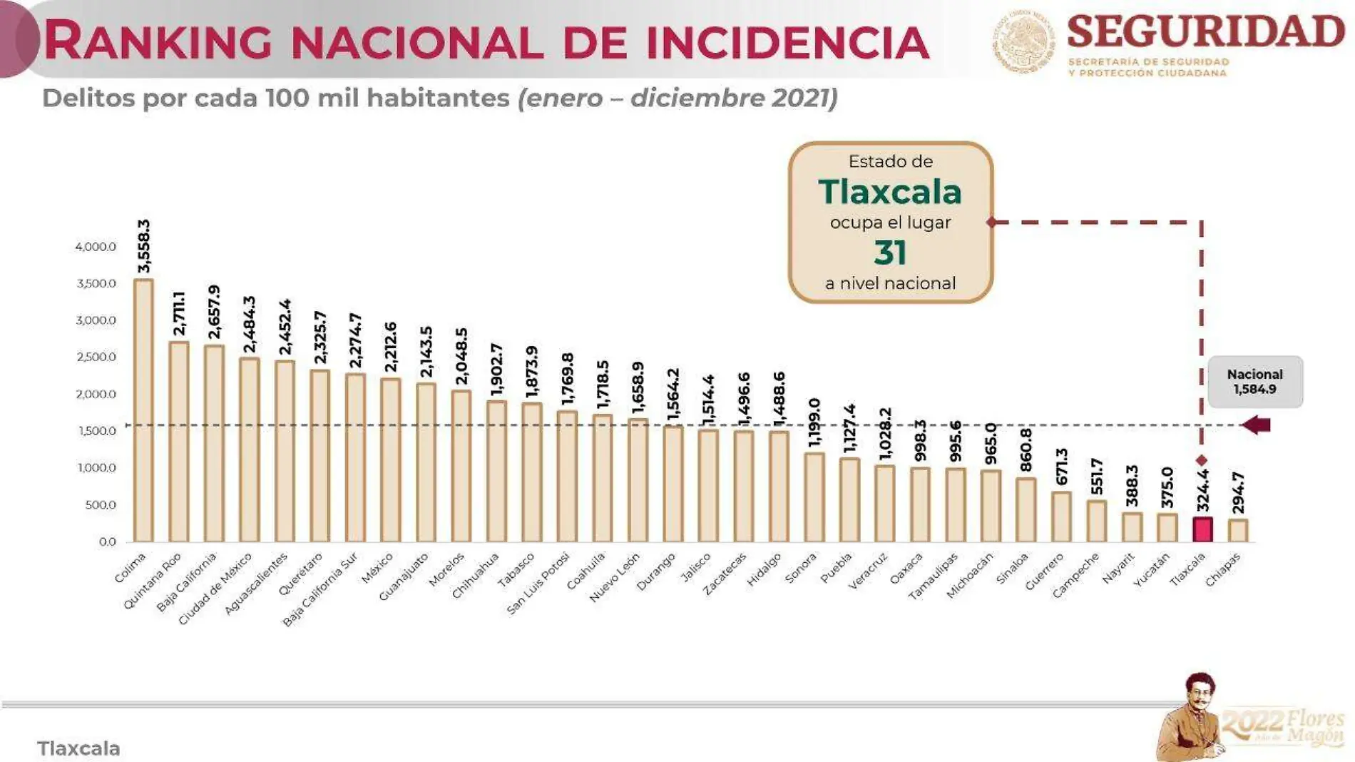 Tlaxcala, entidad segura 1